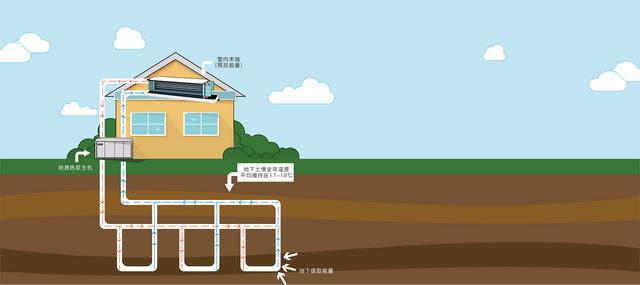 地源、水源、空氣源熱泵，怎么選？